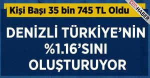 Denizli’de Kişi Başı 35 bin 745 TL Oldu