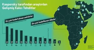 Kaspersky’nin son APT raporuna göre Türkiye tehditlere en açık ülkeler arasında