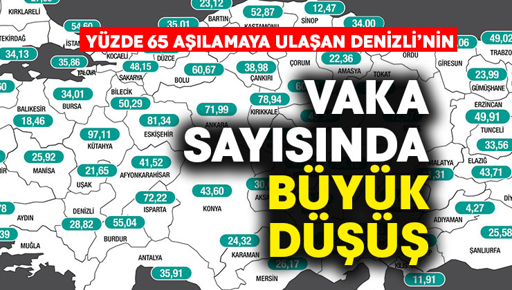 Nüfusun yüzde 65’i aşılanan Denizli’de vaka sayısında büyük düşüş